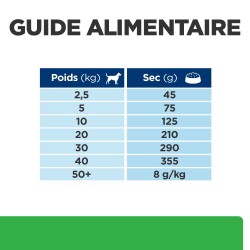 Chien R/D Weight Poulet