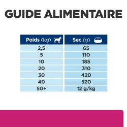 Chien Gastrointestinal Biome Poulet