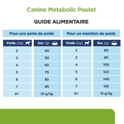 Chien Metabolic Mini Poulet