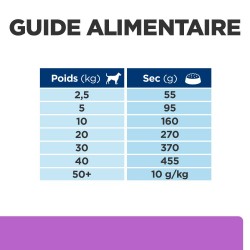 Chien I/D Sensitive Digestive