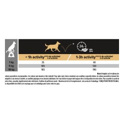 PRO PLAN DUO DELICE - Petit Chien -  ADULT  - Riche en Poulet