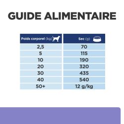 Chien Z/D Low Fat Sensitivities