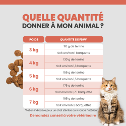 Quantité de terrine à prendre par Chat allergique.