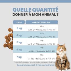 Quantité idéale de croquette pour le chat selon son poids.