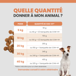 Quantité idéal des croquettes Specific CDD-HY selon le poids du chien adulte