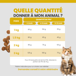 Tableau de rationnement des croquettes pour le chat selon son poids et son âge.