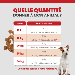 Tableau de rationnement des croquettes Specific CXD-M pour le chien selon son poids et son alimentation.