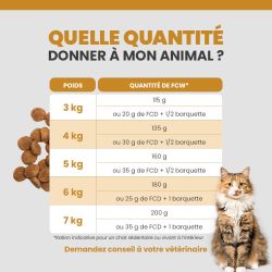 Tableau de rationnement des terrines pour le chat selon son poids et son alimentation.