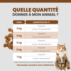 Tableau de rationnement des croquettes pour le chat selon son poids et son alimentation.