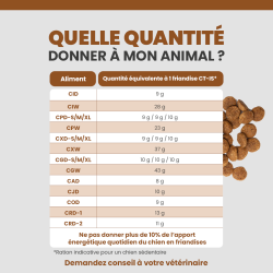 Tableau de rationnement des friandises pour le chien selon son alimentation.