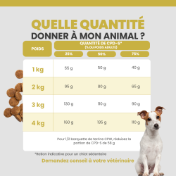 Tableau de rationnement des croquettes pour le chiot selon son poids et son âge.