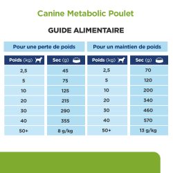 Chien Metabolic Poulet
