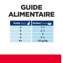 Guide alimentaire selon le poids du chat pour la pâtée pouvant être combinée avec les croquettes