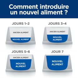Introduction nouvel aliment au régime actuel de son animal