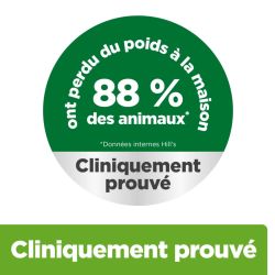 Preuve que 88% des chats ont perdu du poids à la maison en intégrant Hill's Prescription Diet Metabolic à leur alimentation